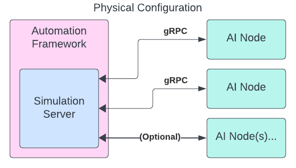 Physical Configuration
